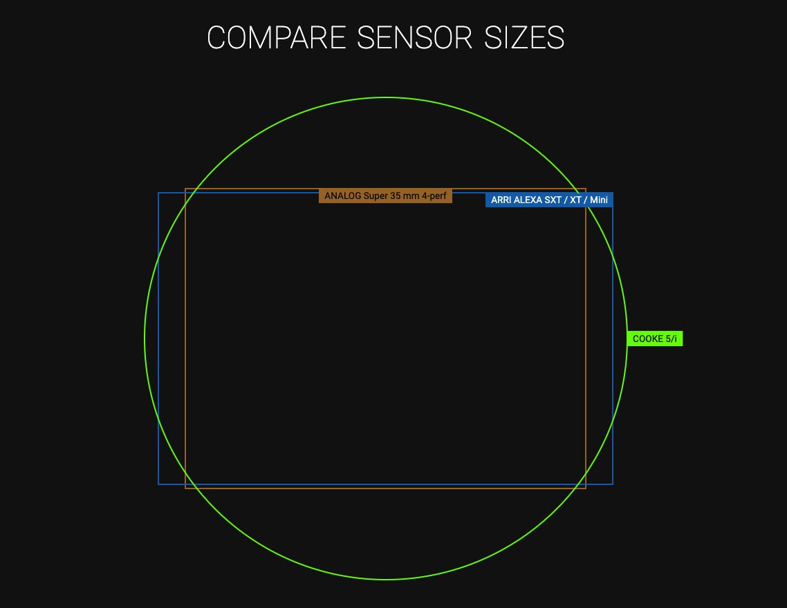 Compare Sensor Sizes Camera Sensor Size Tool